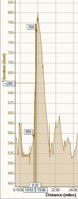 Ricther-Saffin-9-5-2010-Elevation-Distance